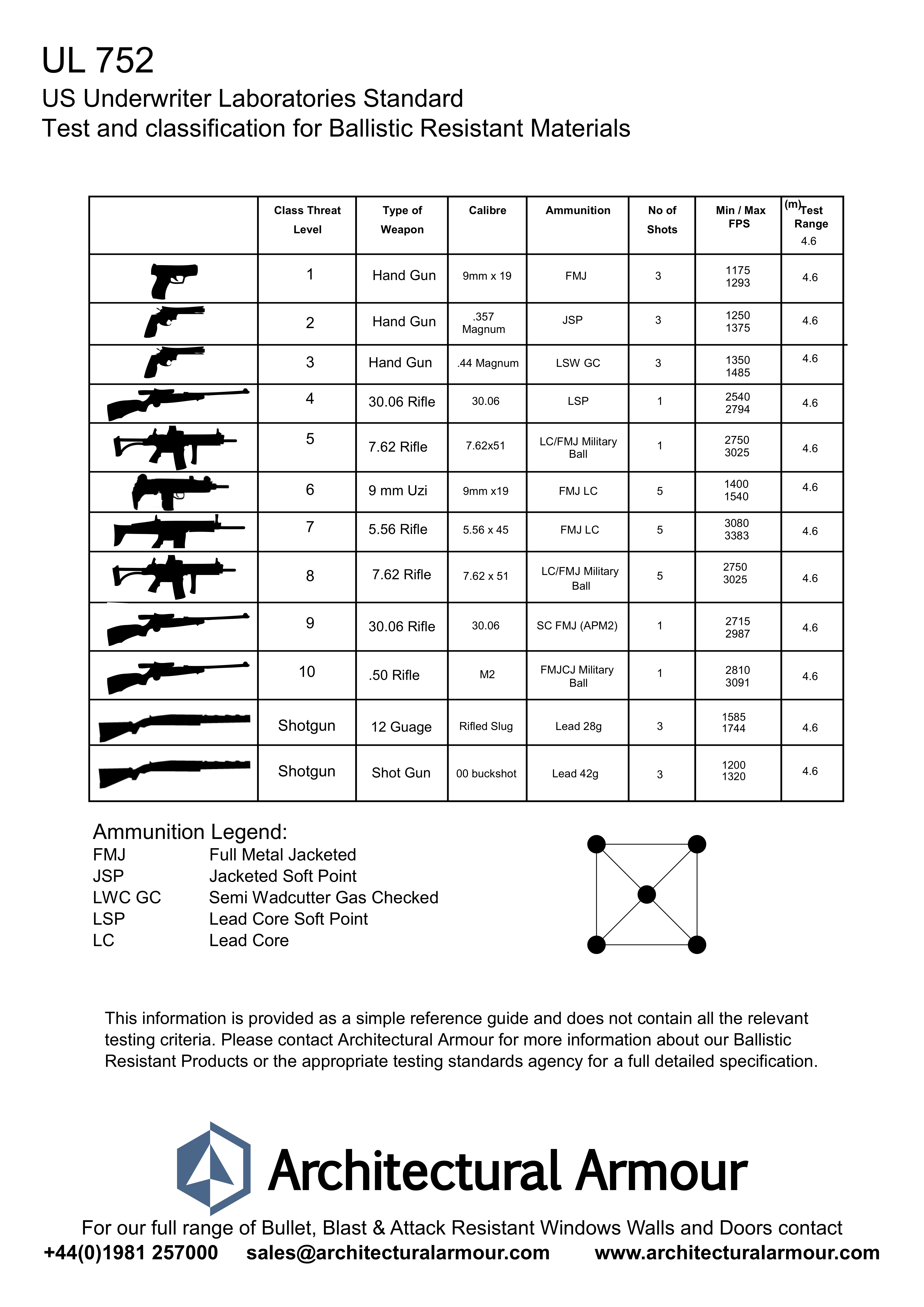 UL 752 Ballistic Resistant Material 